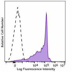 Spark PLUS UV395™ anti-human CD45RB Recombinant