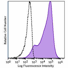 Spark PLUS YG581™ anti-human CD184 (CXCR4)