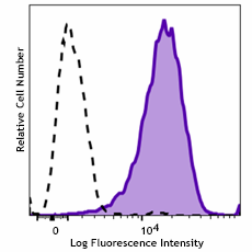 Spark Violet™ 423 anti-human CD10