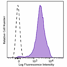 Spark Violet™ 423 anti-human CD36