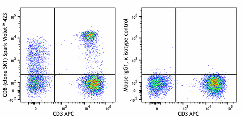 Spark Violet™ 423 anti-human CD8