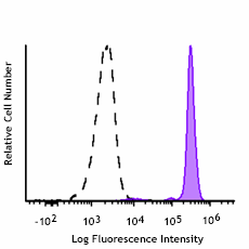 Spark Violet™ 500 anti-human CD45