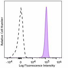 Spark Violet™ 538 anti-human CD15 (SSEA-1)