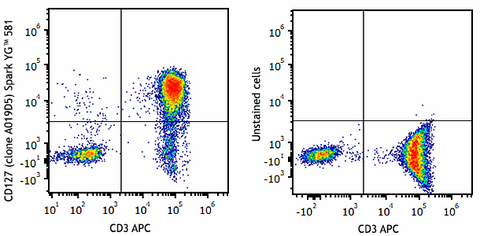 Spark YG™ 581 anti-human CD127 (IL-7Rα)