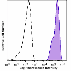 Spark YG™ 593 anti-human CD45