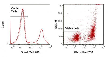 LEFT: Mouse thymocytes were incubated overnight at 4°C (dashed) or 37°C (solid) and stained with Ghost Red 780.   RIGHT:  Mouse splenocytes were stimulated overnight with PMA and stained with Ghost Red 780. Viable gate is indicated.