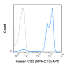 Human peripheral blood lymphocytes were stained with 5 uL (0.03 ug) APC Anti-Human CD2 (20-0029) (solid line) or 0.03 ug APC Mouse IgG1 isotype control (dashed line).
