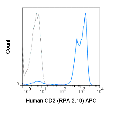 Human peripheral blood lymphocytes were stained with 5 uL (0.03 ug) APC Anti-Human CD2 (20-0029) (solid line) or 0.03 ug APC Mouse IgG1 isotype control (dashed line).