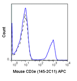 APC Anti-Mouse CD3e (145-2C11)