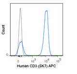 Human peripheral blood lymphocytes were stained with 5 uL (0.25 ug) APC Anti-Human CD3 (20-0036) (solid line) or 0.25 ug APC Mouse IgG1 isotype control.