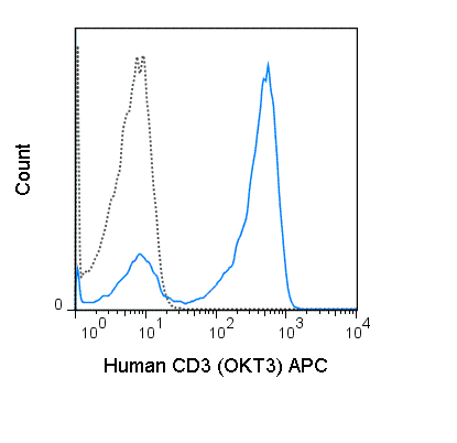 Human peripheral blood lymphocytes were stained with 5 uL (0.125 ug) APC Anti-Human CD3 (20-0037) (solid line) or 0.125 ug APC Mouse IgG2a isotype control.