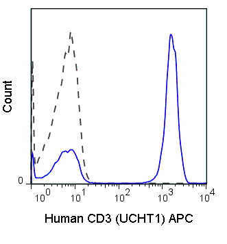 Human peripheral blood lymphocytes were stained with 5 uL (0.25 ug) APC Anti-Human CD3 (20-0038) (solid line) or 0.25 ug APC Mouse IgG1 isotype control (dashed line).