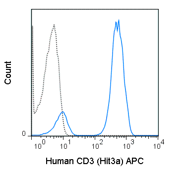 Human peripheral blood lymphocytes were stained with 5 uL (0.25 ug) APC Anti-Human CD3 (20-0039) (solid line) or 0.25 ug APC Mouse IgG2a isotype control (dashed line).