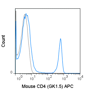 C57Bl/6 splenocytes were stained with 0.06 ug APC Anti-Mouse CD4 (20-0041) (solid line) or 0.06 ug APC Rat IgG2b isotype control (dashed line).