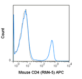 C57Bl/6 splenocytes were stained with 0.125 ug APC Anti-Mouse CD4 (20-0042) (solid line) or 0.125 ug APC Rat IgG2a isotype control (dashed line).