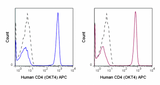 APC Anti-Human CD4 (OKT4)