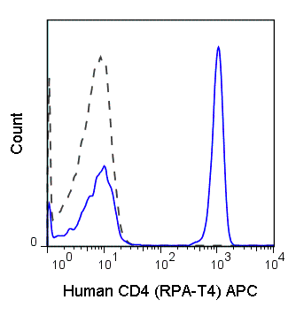 Human peripheral blood lymphocytes were stained with 5 uL (0.5 ug) APC Anti-Human CD4 (20-0049) (solid line) or 0.5 ug APC Mouse IgG1 isotype control (dashed line).