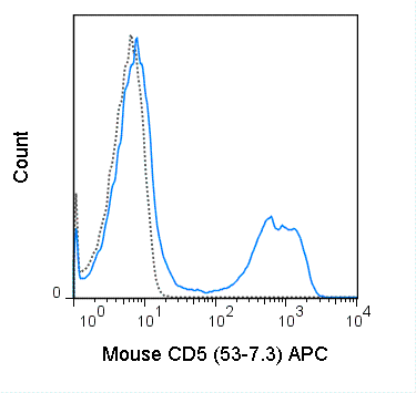 C57Bl/6 splenocytes were stained with 0.25 ug APC Anti-Mouse CD5 (20-0051) (solid line) or 0.25 ug APC Rat IgG2a isotype control (dashed line).