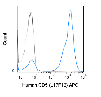 Human peripheral blood lymphocytes were stained with 5 uL (0.06 ug) APC Anti-Human CD5 (20-0058) (solid line) or 0.06 ug APC Mouse IgG2a isotype control (dashed line).