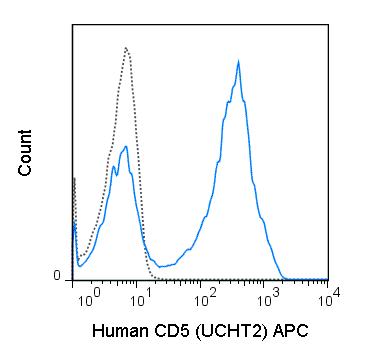 Human peripheral blood lymphocytes were stained with 5 uL (0.5 ug) APC Anti-Human CD5 (20-0059) (solid line) or 0.5 ug APC Mouse IgG1 isotype control (dashed line).