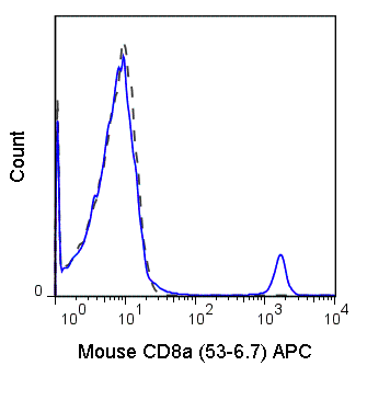 C57Bl/6 splenocytes were stained with 0.25 ug APC Anti-Mouse CD8a (20-0081) (solid line) or 0.25 ug APC Rat IgG2a isotype control (dashed line).