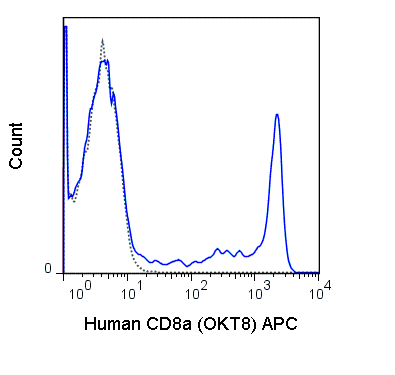 Human peripheral blood lymphocytes were stained with 5 uL (0.06 ug) APC Anti-Human CD8a (20-0086) (solid line) or 0.06 ug APC Mouse IgG2a isotype control (dashed line).