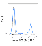 Human peripheral blood lymphocytes were stained with 5 uL (0.25 ug) APC Anti-Human CD8 (20-0087) (solid line) or 0.25 ug APC Mouse IgG1 isotype control (dashed line).