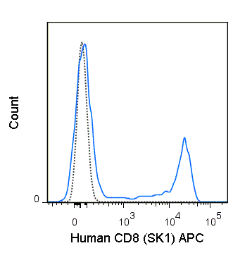APC Anti-Human CD8 (SK1) | Cytek Biosciences