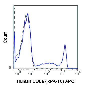 Human peripheral blood lymphocytes were stained with 5 uL (0.25 ug) APC Anti-Human CD8a (20-0088) (solid line) or 0.25 ug APC Mouse IgG1 isotype control (dashed line).