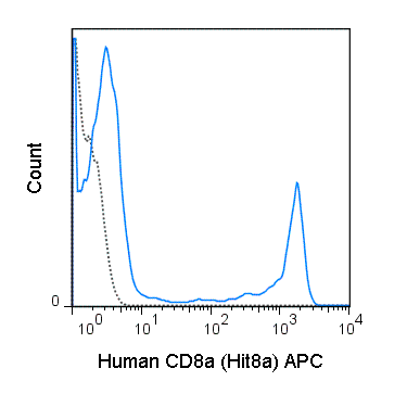 Human peripheral blood lymphocytes were stained with 5 uL (0.125 ug) APC Anti-Human CD8a (20-0089) (solid line) or 0.125 ug APC Mouse IgG1 isotype control (dashed line).