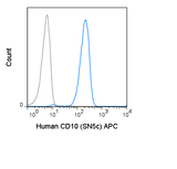 Human peripheral blood granulocytes were stained with 5 uL (0.25 ug) APC Anti-Human CD10 (20-0108) (solid line) or 0.25 ug APC Mouse IgG1 isotype control (dashed line).