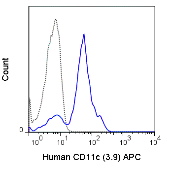 Human peripheral blood monocytes were stained with 5 uL (0.25 ug) APC Anti-Human CD11c (20-0116) (solid line) or 0.25 ug APC Mouse IgG1 isotype control (dashed line).