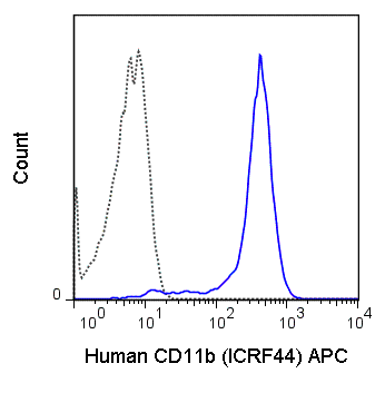Human peripheral blood monocytes were stained with 5 uL (1 ug) APC Anti-Human CD11b (20-0118) (solid line) or 1 ug APC Mouse IgG1 isotype control (dashed line).