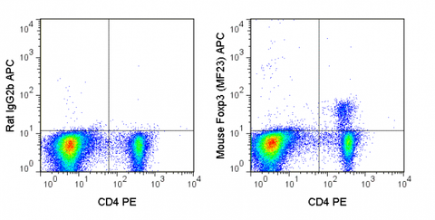 C57Bl/6 splenocytes were stained with PE Anti-Mouse CD4 (50-0042), followed by intracellular staining with 0.25 ug APC Anti-Mouse Foxp3 (20-0191) (right panel) or 0.25 ug APC Rat IgG2b isotype control (left panel).