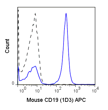 C57Bl/6 splenocytes were stained with 0.125 ug APC Anti-Mouse CD19 (20-0193) (solid line) or 0.125 ug APC Rat IgG2a isotype control (dashed line).