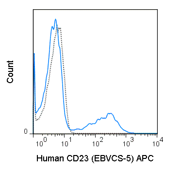 Human peripheral blood lymphocytes were stained with 5 uL (0.125 ug) APC Anti-Human CD23 (20-0237) (solid line) or 0.125 ug APC Mouse IgG1 isotype control (dashed line).