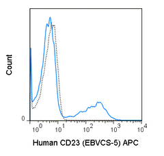 Human peripheral blood lymphocytes were stained with 5 uL (0.125 ug) APC Anti-Human CD23 (20-0237) (solid line) or 0.125 ug APC Mouse IgG1 isotype control (dashed line).