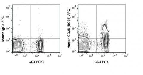 Human peripheral blood lymphocytes were stained with FITC Anti-Human CD4 (35-0048) and 5 uL (0.125 ug) APC Anti-Human CD25 (20-0259) (right panel) or 0.125 ug APC Mouse IgG1 isotype control (left panel).