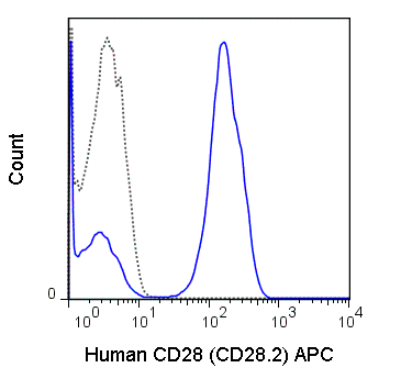 Human peripheral blood lymphocytes were stained with 5 uL (0.25 ug) APC Anti-Human CD28 (20-0289) (solid line) or 0.25 ug APC Mouse IgG1 isotype control (dashed line).
