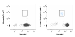 Human peripheral blood lymphocytes were stained with PE Anti-Human CD45 (50-0459) and 5 uL (0.125 ug) APC Anti-Human CD34 (20-0349) (right panel) or 0.125 ug APC Mouse IgG1 isotype control (left panel).