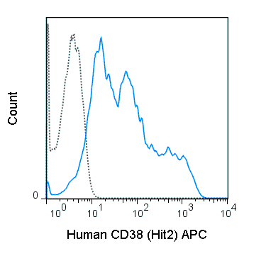 Human peripheral blood lymphocytes were stained with 5 uL (0.25 ug) APC Anti-Human CD38 (20-0389) (solid line) or 0.25 ug APC Mouse IgG1 isotype control (dashed line).