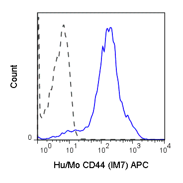 C57Bl/6 splenocytes were stained with 0.125 ug Anti-Hu/Mo CD44 APC (20-0441) (solid line) or 0.125 ug Rat IgG2b APC isotype control (dashed line).