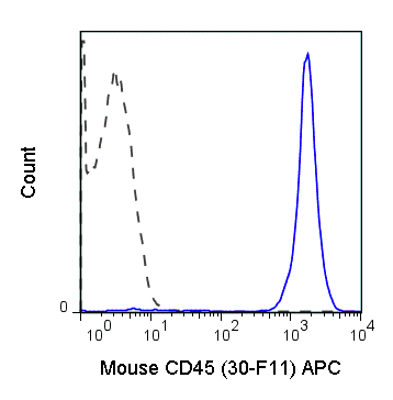 C57Bl/6 splenocytes were stained with 0.125 ug APC Anti-Mouse CD45 (20-0451) (solid line) or 0.125 ug APC Rat IgG2b isotype control (dashed line).