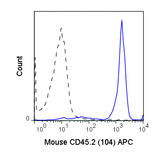 C57Bl/6 splenocytes were stained with 0.5 ug APC Anti-Mouse CD45.2 (20-0454) (solid line) or 0.5 ug APC Mouse IgG2a isotype control (dashed line).
