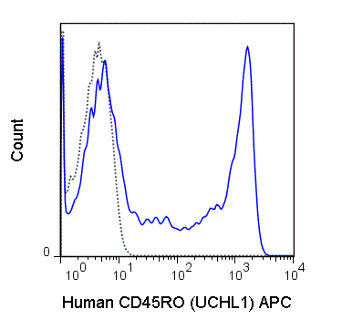 Human peripheral blood lymphocytes were stained with 5 uL (0.25 ug) APC Anti-Human CD45RO (20-0457) (solid line) or 0.25 ug APC Mouse IgG2a isotype control (dashed line).