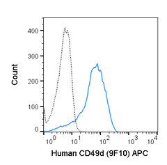Human peripheral blood lymphocytes were stained with 5 uL (0.25 ug) APC Anti-Human CD49d (20-0499) (solid line) or 0.25 ug APC Mouse IgG1 isotype control (dashed line).