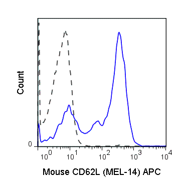 C57Bl/6 splenocytes were stained with 0.06 ug Anti-Mouse CD62L APC (20-0621) (solid line) or 0.06 ug Rat IgG2a APC isotype control (dashed line).