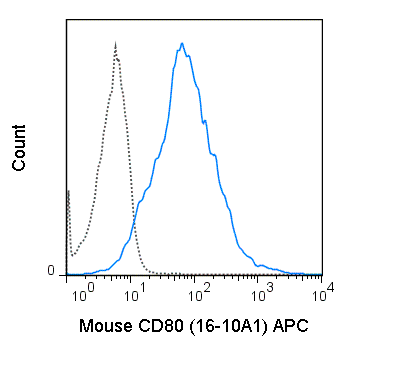 C57Bl/6 splenocytes were stimulated with anti-IgM and anti-CD40 for 4 days. Cells were then stained with 0.06 ug APC Anti-Mouse CD80 (20-0801) (solid line) or 0.06 ug APC Armenian Hamster isotype control (dashed line).