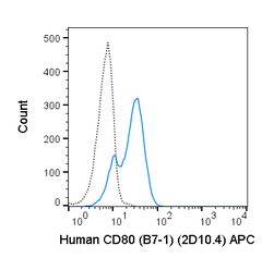 Staining of the Daudi cell line with 5 uL (0.5 ug) APC Anti-Human CD80 (20-0809) (solid line) or 0.5 ug APC Mouse IgG1 isotype control (dashed line).