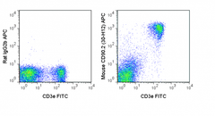 C57Bl/6 splenocytes were stained with FITC Anti-Mouse CD3e (35-0031) and 0.125 ug APC Anti-Mouse CD90.2 (20-0903) (right panel) or 0.125 ug APC Rat IgG2b isotype control (left panel).